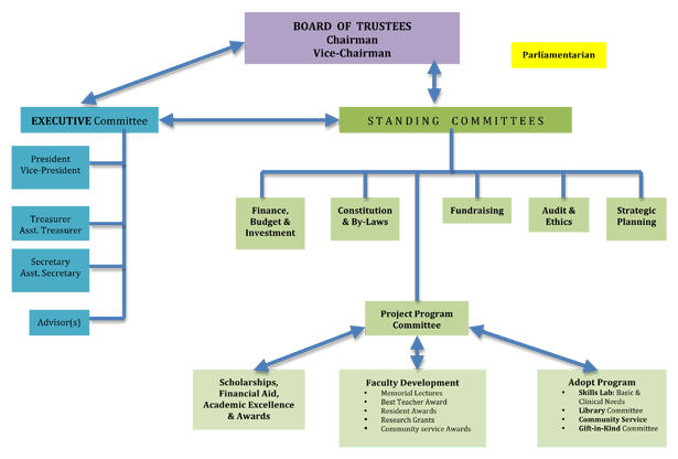 Quirino Memorial Medical Center Organizational Chart